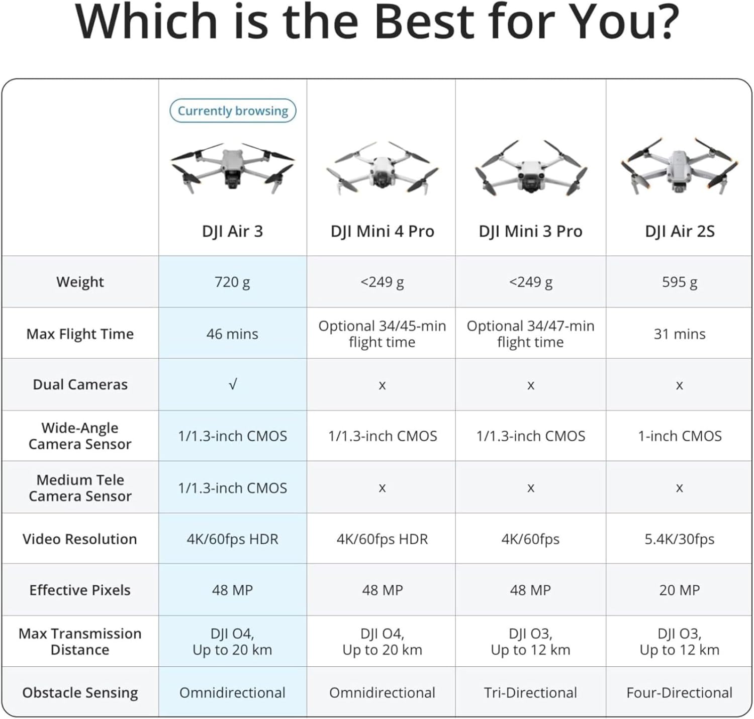 DJI Air 3 Fly More Combo with RC 2 Controller - Open box